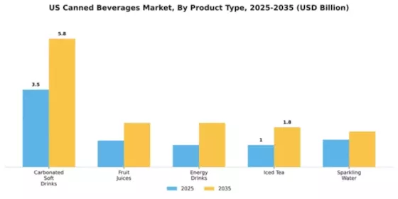 US Canned Cocktails Market Segment Image 3