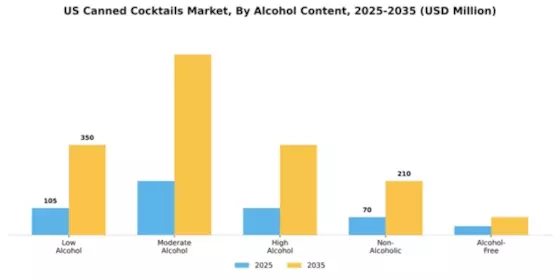 US Canned Cocktails Market Segment Image 0