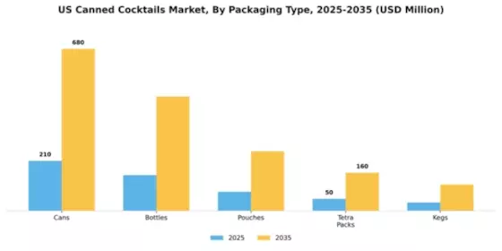 US Canned Cocktails Market Segment Image 2