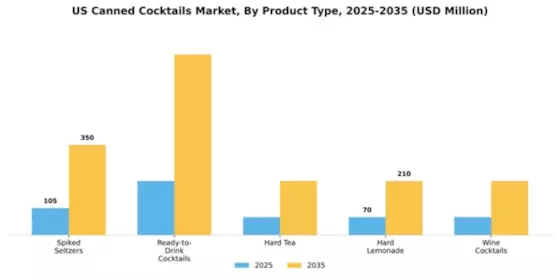 US Canned Cocktails Market Segment Image 3