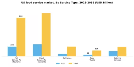 US Food Service Market  Segment Image 3