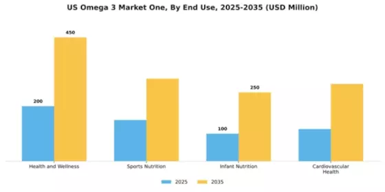 US Omega 3 Market Segment Image 1