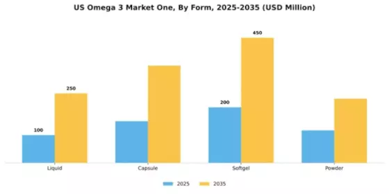 US Omega 3 Market Segment Image 2