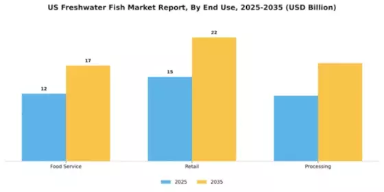 US Freshwater Fish Market Segment Image 0