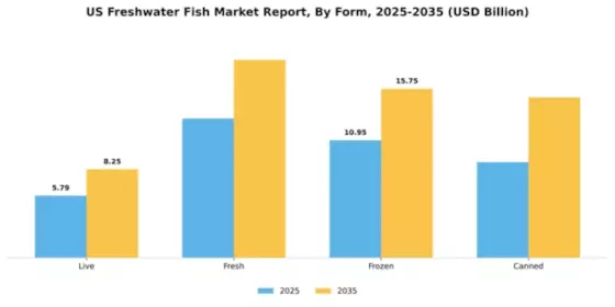 US Freshwater Fish Market Segment Image 1