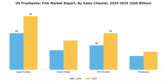 US Freshwater Fish Market Segment Image 2
