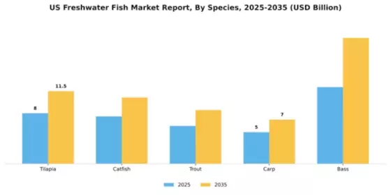 US Freshwater Fish Market Segment Image 3