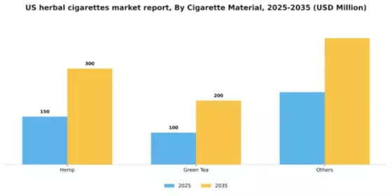 US Herbal Cigarettes Market Segment Image 0