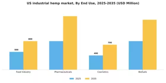 US Industrial Hemp Market Segment Image 2