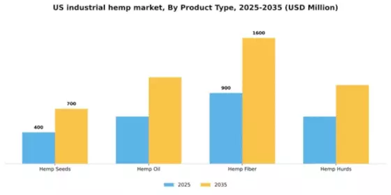 US Industrial Hemp Market Segment Image 3
