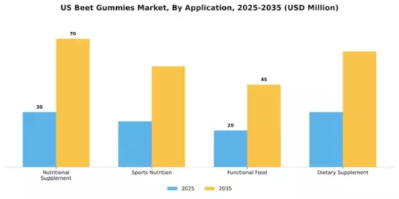 US North America Beet Gummies Market Segment Image 0