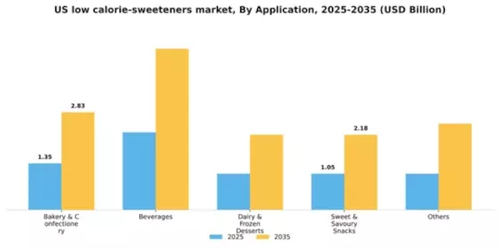 US Low Calorie Sweeteners Market Segment Image 0