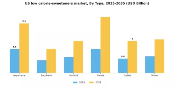 US Low Calorie Sweeteners Market Segment Image 2