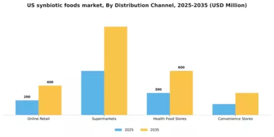 US Synbiotic Foods Market Segment Image 0