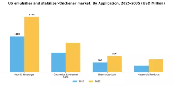 US Emulsifier Stabilizer Thickener Market Segment Image 0