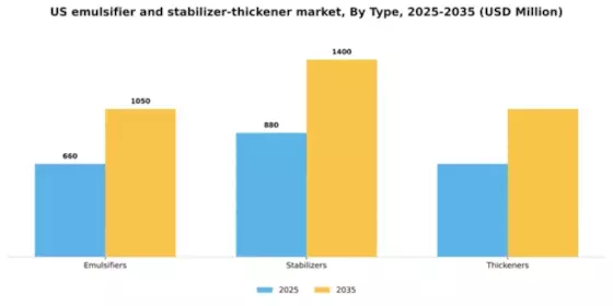 US Emulsifier Stabilizer Thickener Market Segment Image 3