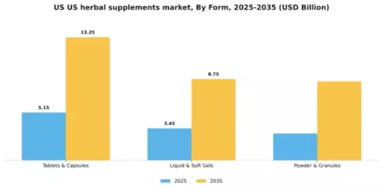 US Herbal Supplements Market Segment Image 1