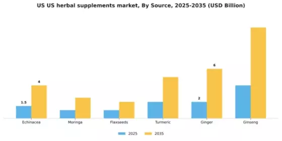 US Herbal Supplements Market Segment Image 2