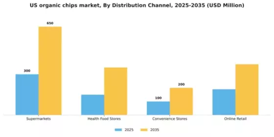 US Organic Chips Market Segment Image 0