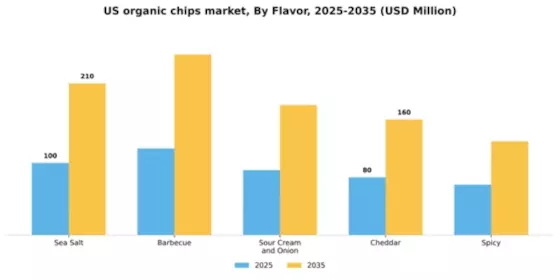 US Organic Chips Market Segment Image 1