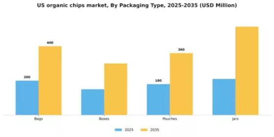 US Organic Chips Market Segment Image 2