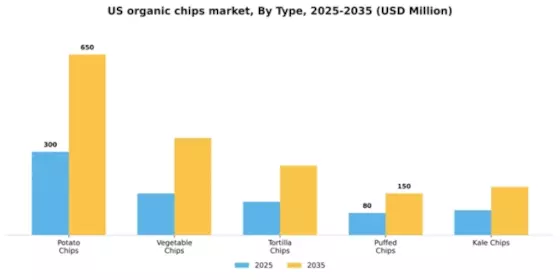 US Organic Chips Market Segment Image 3