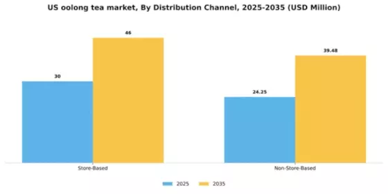 US Oolong Tea Market Segment Image 0