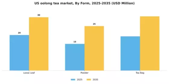 US Oolong Tea Market Segment Image 2