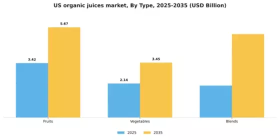 US Organic Juices Market Segment Image 2