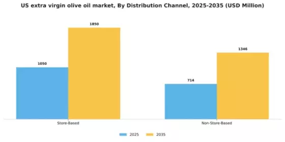 US Extra Virgin Olive Oil Market Segment Image 1