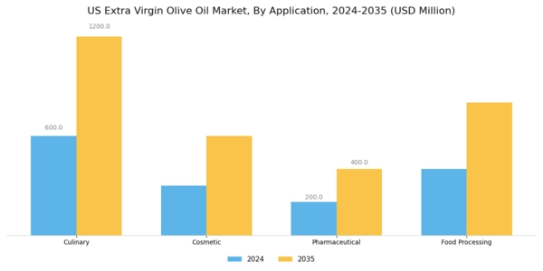 US Extra Virgin Olive Oil Market Segment Image 0