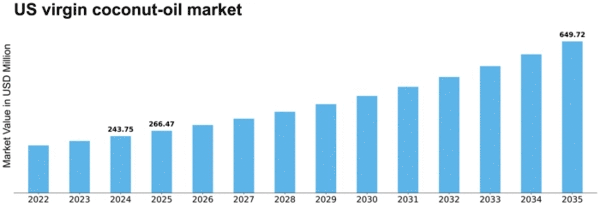 US Virgin Coconut Oil Market Size
