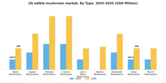 US Edible Mushroom Market Segment Image 1