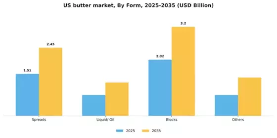 US Butter Market Segment Image 2