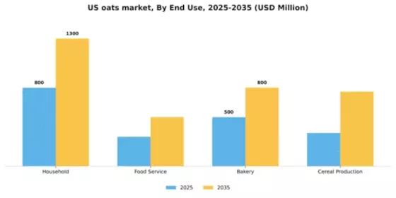US Oats Market Segment Image 1