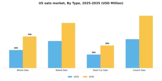 US Oats Market Segment Image 3