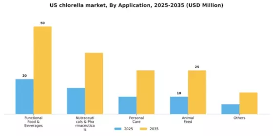 US Chlorella Market Segment Image 0