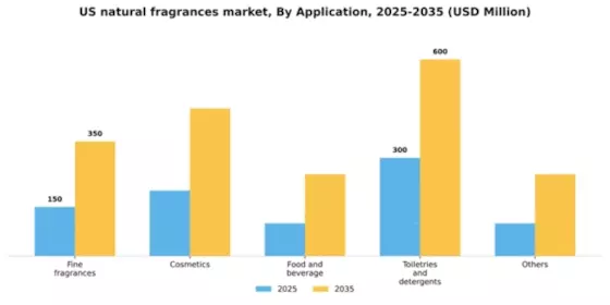 US Natural Fragrances Market Segment Image 0
