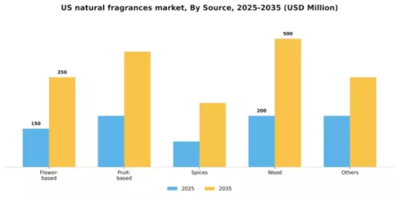 US Natural Fragrances Market Segment Image 1