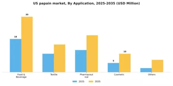 US Papain Market Segment Image 0