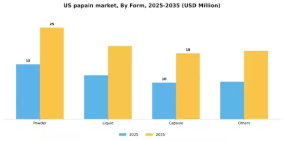 US Papain Market Segment Image 2