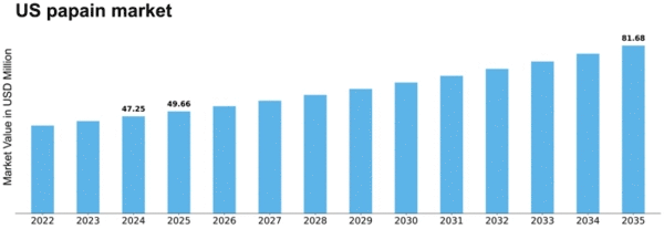 US Papain Market Size