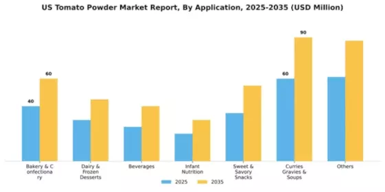 US Tomato Powder Market Segment Image 0