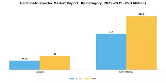 US Tomato Powder Market Segment Image 1