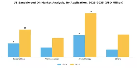 US Sandalwood Oil Market Segment Image 0