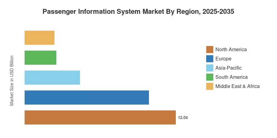 Passenger Information System Market By Region, 2025-2035