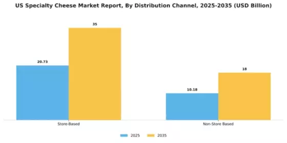 US Specialty Cheese Market Segment Image 0