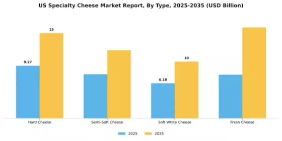 US Specialty Cheese Market Segment Image 2