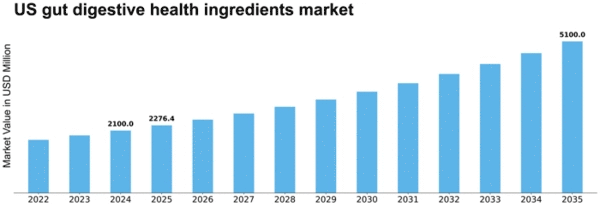 US Gut Digestive Health Ingredients Market Size