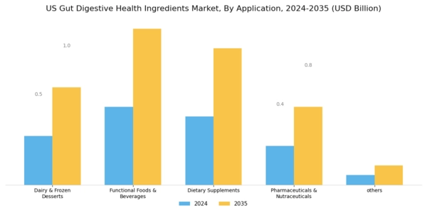 US Gut Digestive Health Ingredients Market Segment Image 1